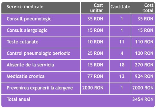 Costuri totale estimate pe un an Scenarii de tratament Pana