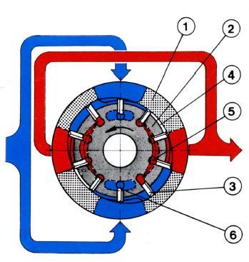 Figura 1.1.1.2.- Bomba de paletas [3] 1.1.1.3. Bomba de pistóns radiais Nestas bombas os pistóns están situados segundo a disposición estrela, radialmente ao eixo motor.