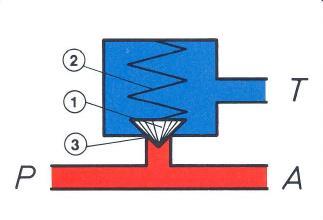 1.3.2. Válvulas limitadoras de presión A función das válvulas de presión (figura 1.3.2.) é influír sobre a presión nun sistema ou parte del.