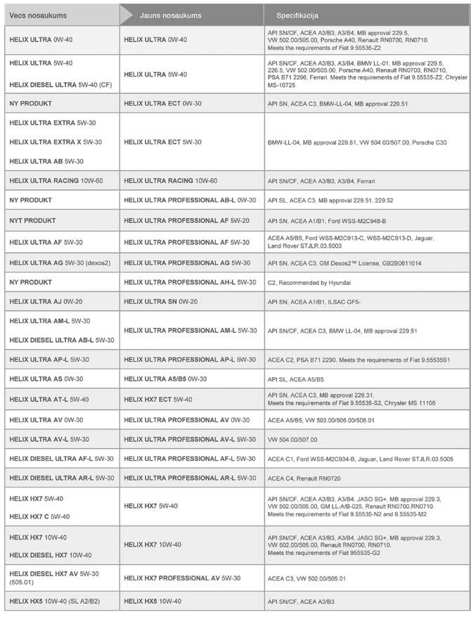 Sezonas produkti Shell