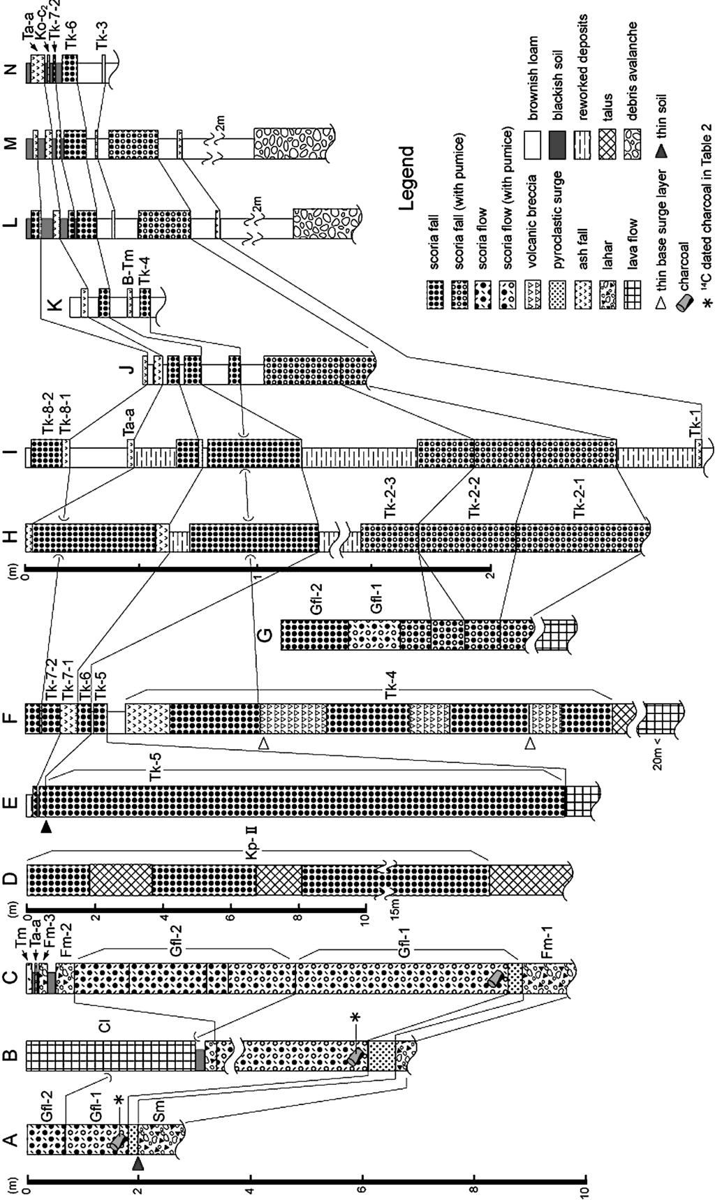 258 Fig. /. Correlative stratigraphic columns for representative sections. Locations of each section are shown in Fig. +.