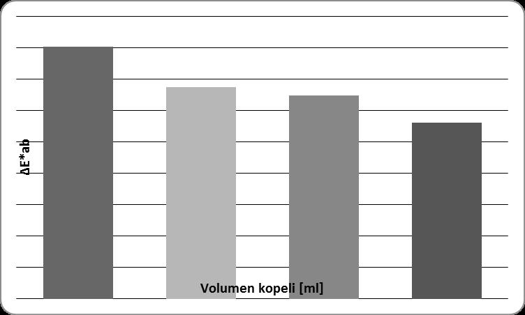 1.10.3 Vpliv volumna kopeli na odstranjevanje standardne umazanije Slika 3: Graf odvisnosti barvne razlike, ΔE*ab, od volumna kopeli neglede na uporabljeno vrsto tenzida pri pranju vzorca E101 pri 40