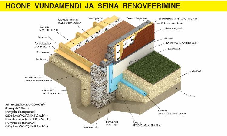 Vanade hoonete renoveerimisel peab alati kaaluma, kas tasub paigaldada vundamendi/sokli soojustust.