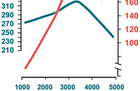 P = ω (W, Nm, rad/s) 2π rad = 360 ω = π 30 P P = / 9554 (kw)