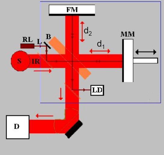 Detektorisse jõudev energia Michelsoni interferomeeter Konstruktiivne interferents: (d d ) = n λ Destruktiivne interferents: (d d ) = (n + /) λ Poolläbilaskev peegel (beamsplitter) sutub võimalikuks