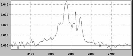 neelduvuse skaalas spektritel lainearvude vahemikus 860-900 cm - müra Müra, mis on põhjustatud lahusti intensiivsest neeldumisest 3.03.