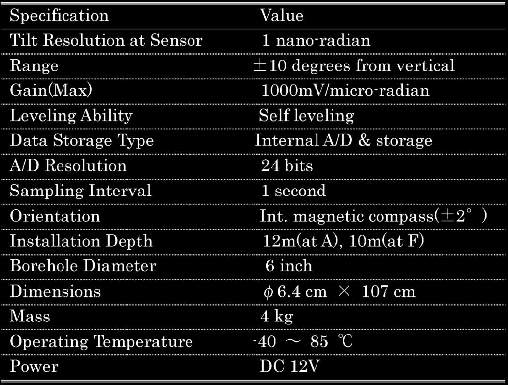 ,**. 93 BH 3 + -,* *, BH BH 3 + 3 + Table +. Specifications of Pinnacle Technologies Series //** Tiltmeter at Asamayama. Fig.,. (a) Tilt changes at F, barometric pressure at KWS and hourly number of BH-type earthquakes at B before and after the eruption on September +,,**.