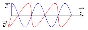 Figura 3.16: O undă electromagnetică. Exemplul 32. O undă electromagnetică are câmpul electric: E (t, x) = 100 cos ( 6π 10 8 t 2πx ) V/m.
