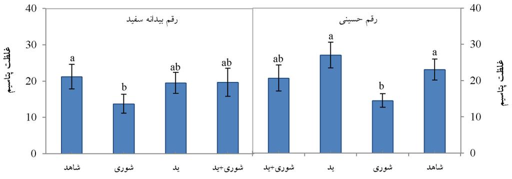 فیزیولوژی تنش گیاهان حبیبی باقرزاده سروری صفحات 33-42 شکل 1 غلظت سدیم آزاد و متصل به دیواره )میلیگرم/ گرم وزن خشک( در برگهای گیاه انگور رقمهای»بیدانه سفید«و»حسینی«که در شرایط شاهد )EC=12 ds m -1 ( و