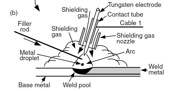 جوشکاری گاز- )TIG( تنگستن جوشکاری از طریق ذوب فلز با استفاده از یک قوس مابین الکترود تنگستن )غیر مصرفی( و فلز