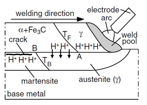 ترک هیدروژنی ترک هیدرژنی به چهار شرط نیازمند است: وجود هیدروژن در فلز جوش دمای نسبتا پایین )حداکثر تا حدود 200 درجه( ساختارحساس به هیدروژن )مارتنزیت( وجود تنش زیاد