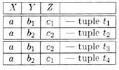 Minh hoạ định nghĩa MVD Bảng sau đề xuất một cách khác để nghĩ về MVD: Nếu có X Y trên R, thì π YZ (σ X=x(R)) = π Y (σ X=x (R)) π Z (σ X=x (R)) trong tất cả các minh hoạ hợp pháp của R, với bất kỳ