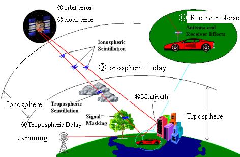 Greške GPS pozicioniranja Sve greške koje utiču na tačnost određivanja lokacije GPS prijemnika na zemlji na prethodno opisani način, mogu se svrstati u