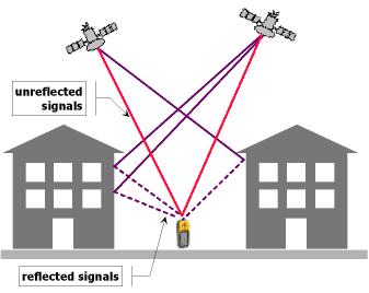 Greške GPS pozicioniranja greške sistema za prenos, NLOS, multipath Multipath takođe može biti uzrok grešaka procene pozicije pomoću GPS sistema.