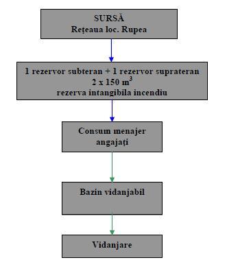 alcătuit din 2 pompe (1 + 1R), cu Q = 36 mc/h (pentru a asigura debitul şi presiunea în hidranti în caz de incendiu). 25 Fig.. nr.4- Schema de alimentare cu apa 1.8.4.3 Referitor la sistemul de canalizare : Ref.