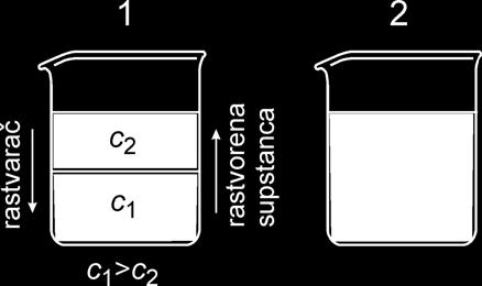 čestice rastvorene supstance iz koncentrovanijeg u razblaženiji rastvor, dok se ne