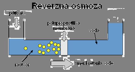 bubrenja zbog osmoze. Dijaliza je takođe vrsta osmoze!