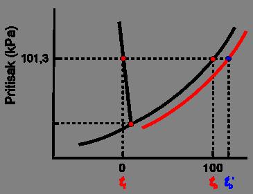 f > Δt b ) b boiling (ključanje); f freezing