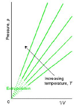 Izoterme, p u fukciji od V, su grafički prikaz Bojlovog zakoa Svaka kriva odgovara određeoj temperaturi