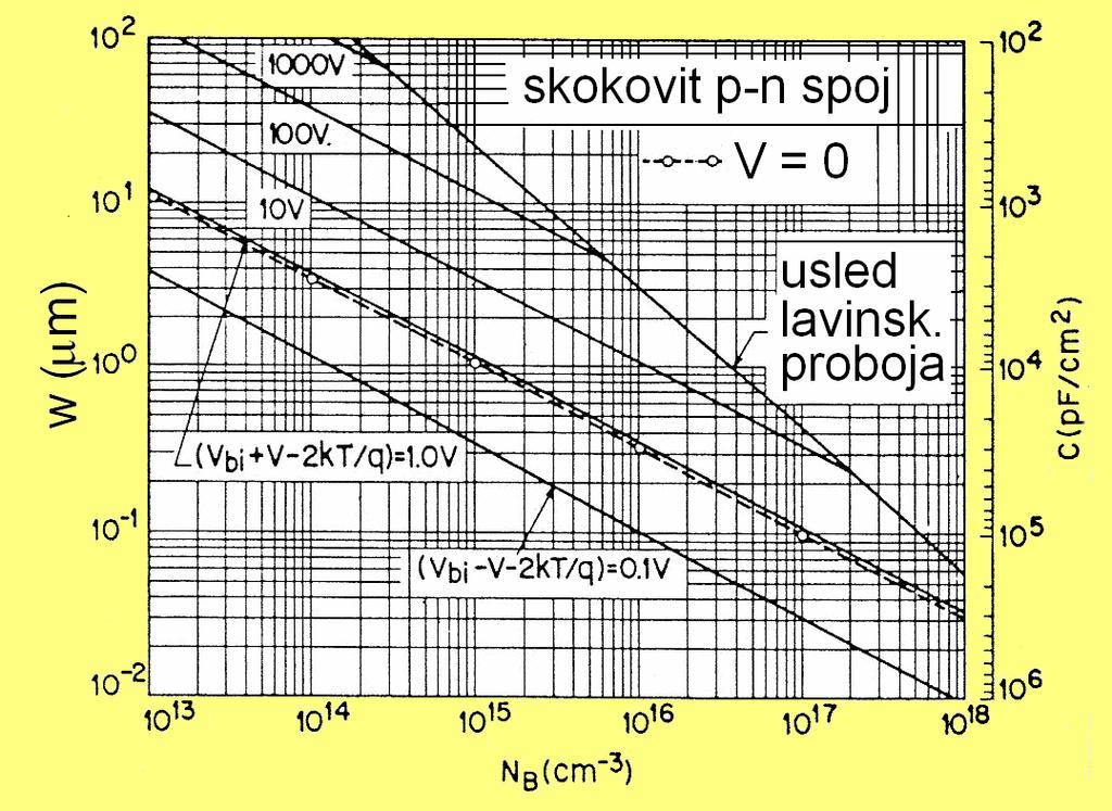 1/ S qε s C = ε = s S, (00) w VB zove se kaactvost rostorog aelektrsaja l barjera kaactvost, r ~emu je V B = (V b U T ± V) ao barjere (sa aomeom da se zak " " odos a drektu, a zak "" a verzu olarzacu