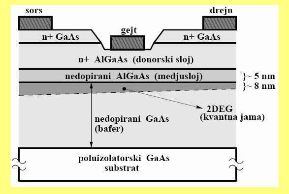 Sl. 96. [ematsk rkaz HEMT-a a baz AlGaAs/GaAs zgra eog u tehologj zdubljeog gejta.