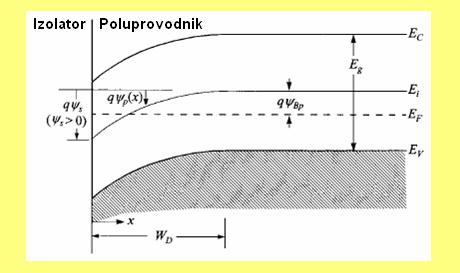 19 5.5.1. Povr{ska kol~a aelektrsaja a sl. 107 je u kruom lau rkaza djagram zoa ovr{ske oblast olurovodka -ta u dealoj MOS struktur.