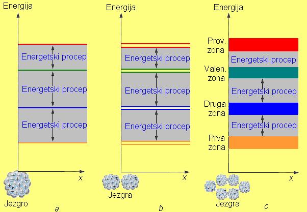 Proces raskdaja valeth veza, kao obrut roces oovog vezvaja slobodh elektroa {ulja u valete veze, zavs u zatoj mer od ostojaja zvesh strukturh esavr{eost krstala (defekata).