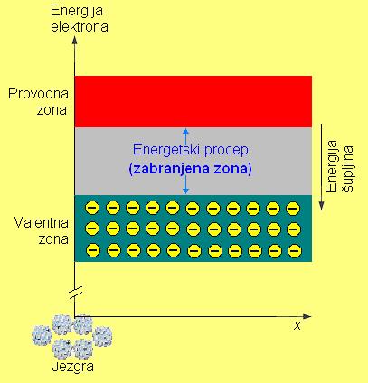 jama odvojem zabrajem zoama, sl. 1a.