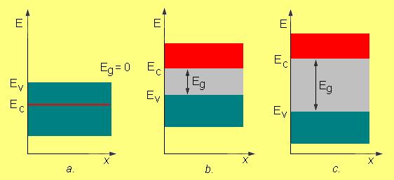 l v{e. Zbog toga r ormalm uslovma samo zaemarljvo mal broj elektroa mo`e da re e u rovod oseg, {to obja{java zolacoa svojstva ovakvh materjala.