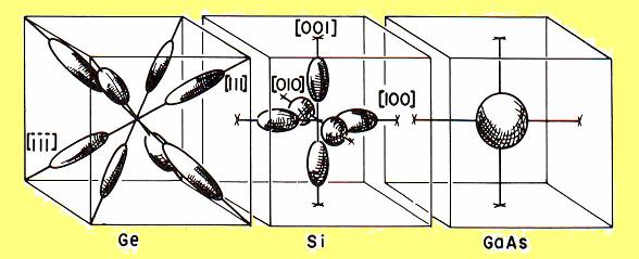 gde su koordate ose k x, k y k z zabrae tako da se oklaaju sa glavm osama ekveergetskog elsoda (sl. 18) defsaog sa: E(k x,k y,k z ) E(0,0,0) = cost.