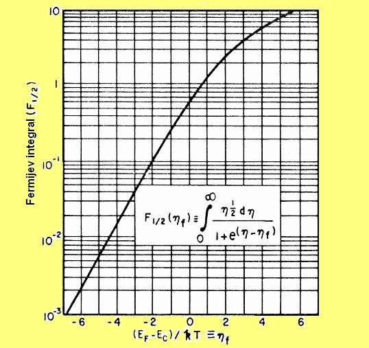 F 1/ 1/ EF Eco η ( η f ) = F1/ = dη. (0) kt 1 ex( η η ) 0 f Zavsost Ferm-Drakovog tegrala reda 1/ od Fermjeve eergje redstavljea je a sl.. Sl.. Zavsost Ferm-Drakovog tegrala reda 1/ od Fermjeve eergje. U slu~aju kada se Ferm-Drakova fukcja rasodele mo`e zamet Maksvel-Bolcmaovom, tj.