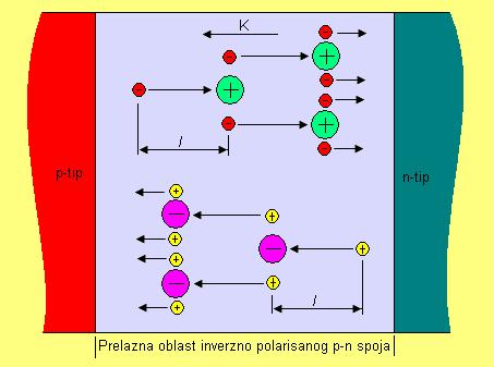 a kada je A = A >> D (- soj), z (166) (165b) sled: 1/ ε s Vb U T ± V w x. (168) q D 4..1. Lavsk roboj Lavsk roboj astaje udarom jozacjom atoma olurovodka u relazoj oblast - soja. a sl.