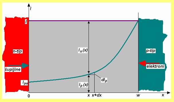 d = d = α dx. (170) Koefcjet α α su koefcjet jozacje za elektroe, odoso {ulje. O okazuju kolko svak elektro, odoso svaka {ulja, stvore ovh slobodh elektroa {ulja re{av{ jedcu du`e uta.