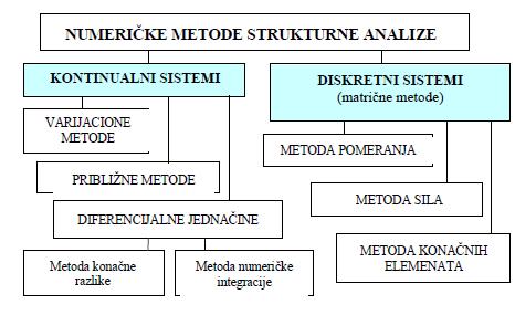 praksi tretiraju numeričkim metodama i one se mogu odnositi na kontinualne i diskretne sisteme. Slika 1.