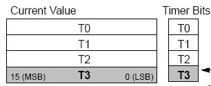 Podaci Timer Memory Area: T trenutna vrednost: 16 bita timer bit Counter Memory Area: C trenutna vrednost: 16 bita