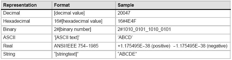 Podaci Analog Inputs: AI 16 bita -> AIW0 i AIW2 Analog Outputs: AQ 16 bita