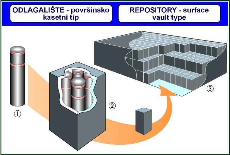 Izvor: Odlaganje NSRAO Sljedeća je varijanta površinskog odlaganja zidana betonska građevina, sagrađena iznad površine (tulumus/monolit/kaseta) ili plitko ukopana.