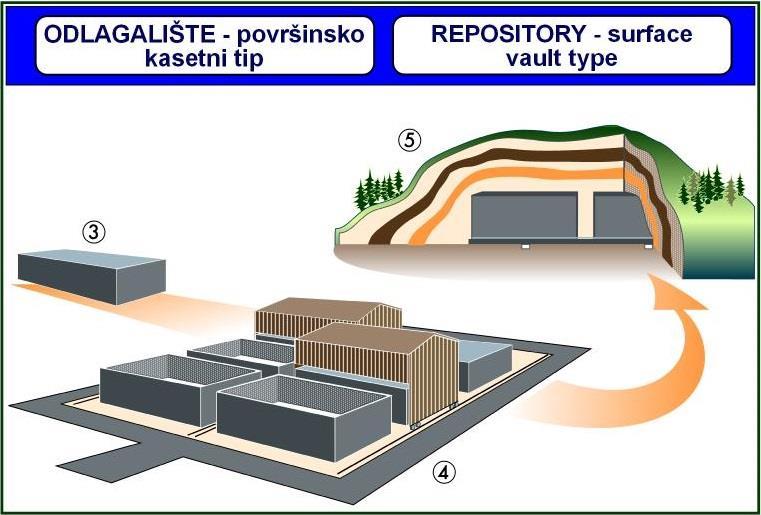 Slika 7 prikazuje odlaganje niskog i srednje aktivnog otpada u betonske spremnike koji se slažu u amirano-betonske kasete. Slika 13.