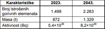 Sumarni pregled inventara RAO-a i ING-a NE Krško, koji će se generirati do 2023. godine (kraj redovitog pogonskog vijeka elektrane), odnosno 2043.
