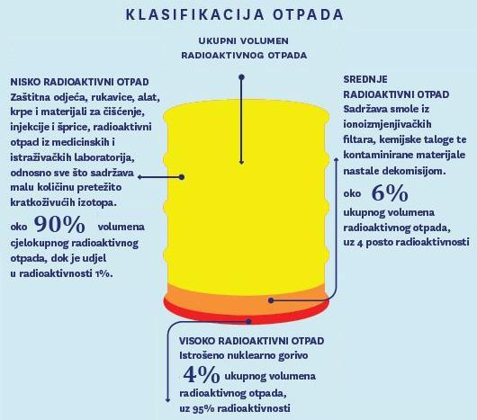 1. UVOD Radioaktivni otpad (RAO) materijal je koji sadrži prirodne radioaktivne nuklide i/ili nuklearnim reakcijama umjetno stvorene radionuklide u udjelima većim od prirodnih, a nema praktičnu