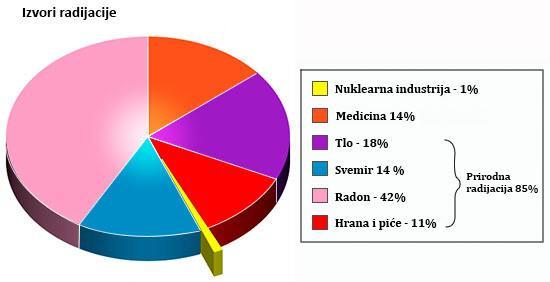 2. OPĆI DIO 2.1 Nastajanje radioaktivnog otpada Radioaktivne tvari su one tvari kod kojih specifična aktivnost prelazi 74 bekerela po gramu.