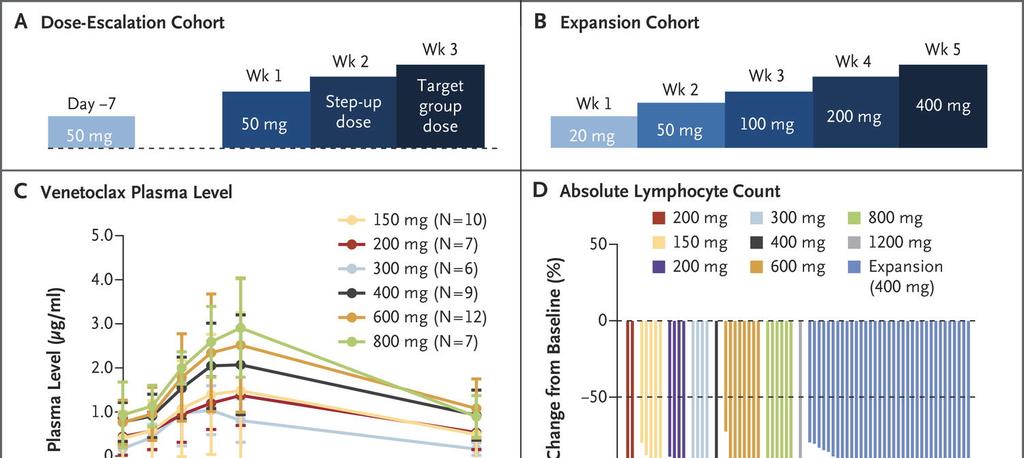 Venetoclax Schedules, Pharmacokinetic Response,