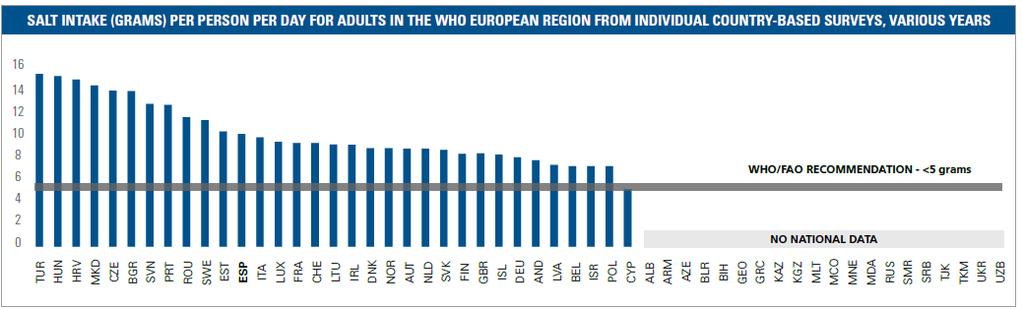 Dnevni unos soli po odrasloj osobi u Europskoj regiji SZO prema upitnicima pojedinih zemalja,