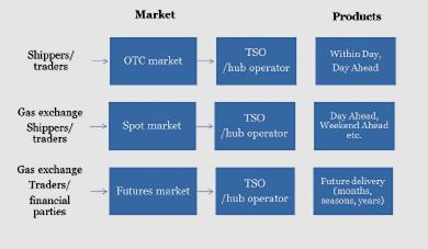 Outlook For a Natural Gas Trading