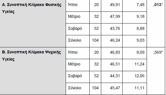 Αποτελέσματα (2) Συσχέτιση Κλιμάκων με τη βαρύτητα άσθματος Η βαρύτητα του άσθματος φάνηκε να επηρεαζει αρνητικά τη ΣΥΠΖ σε