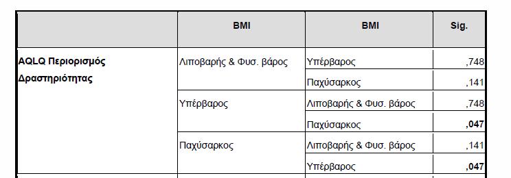 Αποτελέσματα (3) Συσχέτιση Κλιμάκων με το Δείκτη Μάζας Σώματος (BMI) Η παχυσαρκία όπως αυτή αντανακλάται από το Δείκτη Μάζας Σώματος (BMI) βρέθηκε να επηρεάζει αρνητικά τη ΣΥΠΖ των ασθματικών ασθενών