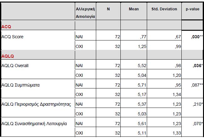 Αποτελέσματα (5) Συσχέτιση