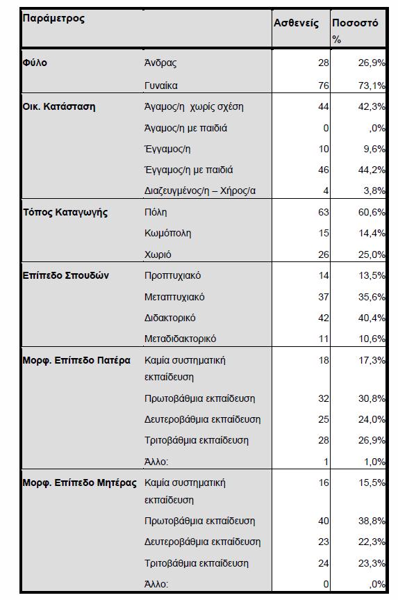 Αποτελέσματα (1) Δημογραφικά