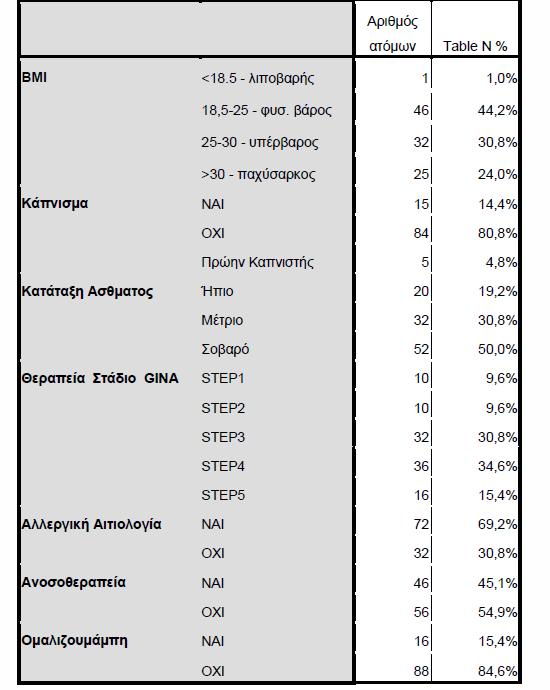 δεδομένα ασθενών 104 ασθενείς