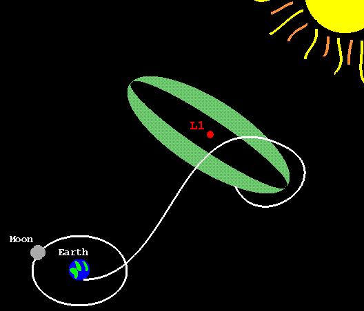 U sustau Sunce Zelja, u točku L ubacuju se opseatoiji koji poučaaju Sunce i jee Sunče jeta (np. SOHO).